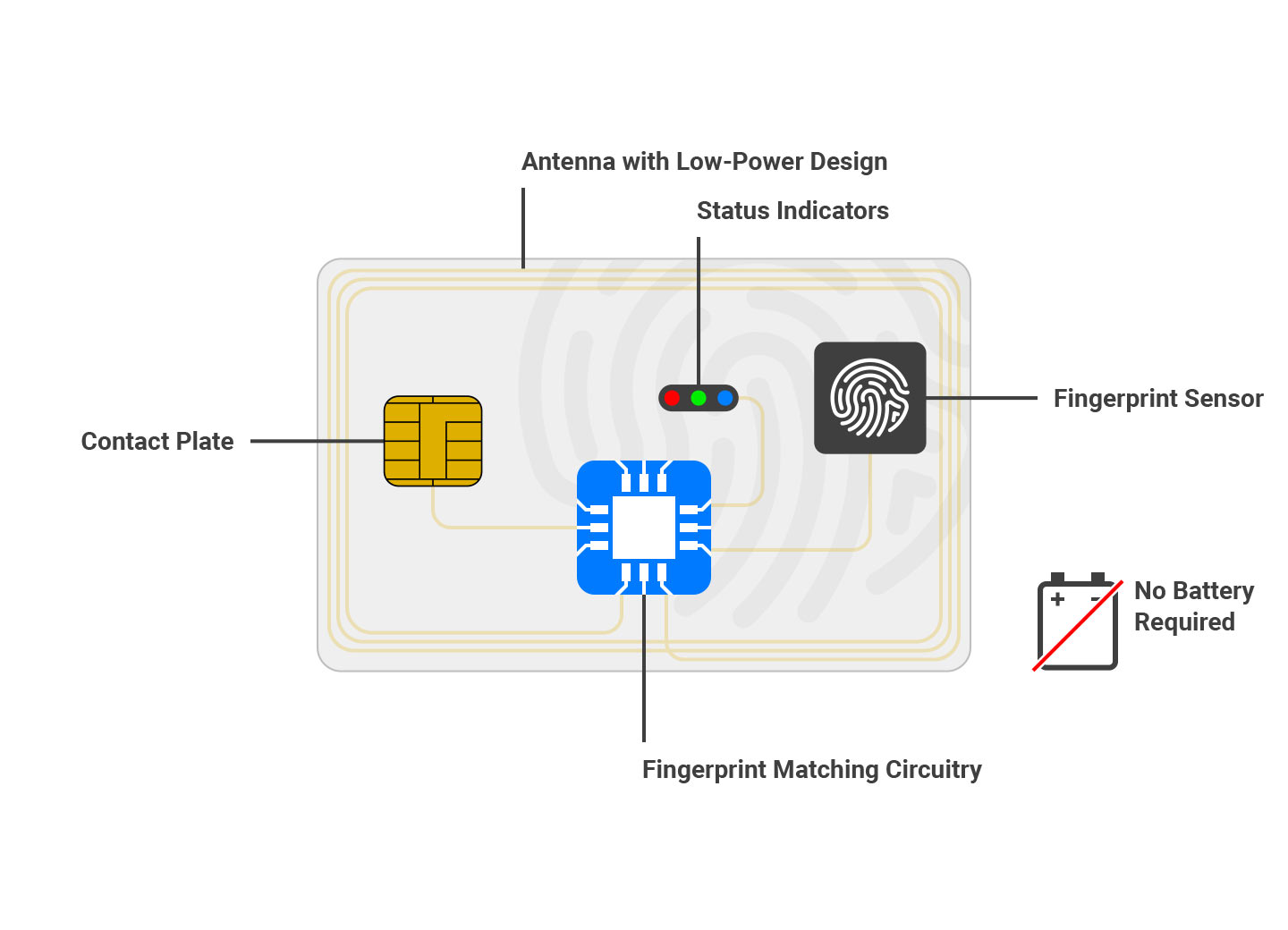 Feitian biometric card
