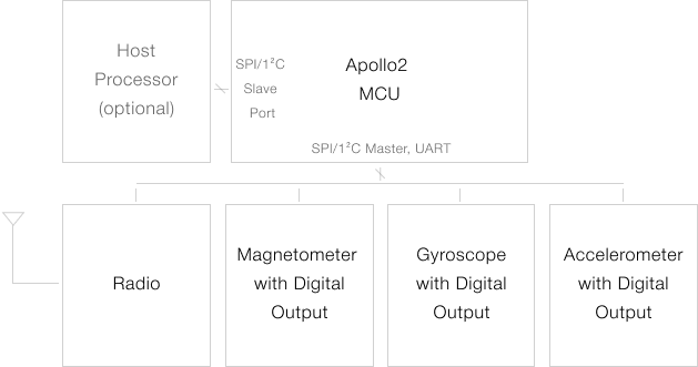 Typical Sensor Application Circuit for the Apollo2 MCU
