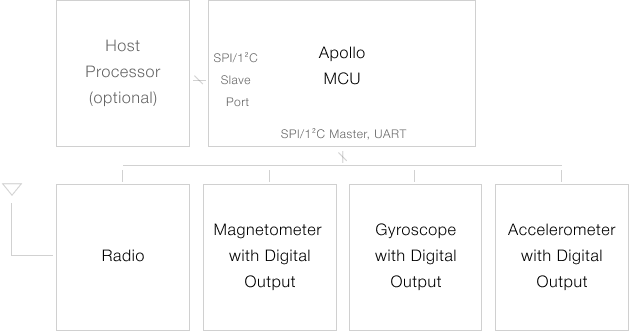 Apollo MCUの代表的なセンサーアプリケーション回路